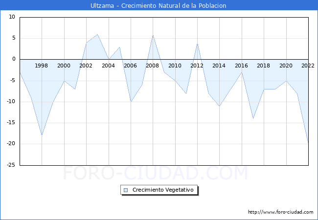 Crecimiento Vegetativo del municipio de Ultzama desde 1996 hasta el 2022 