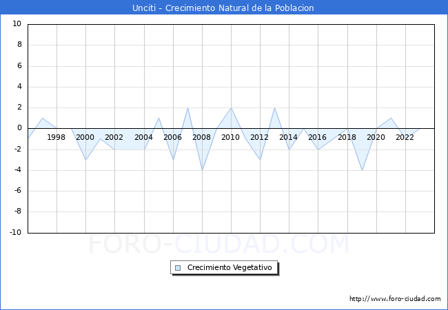 Crecimiento Vegetativo del municipio de Unciti desde 1996 hasta el 2023 