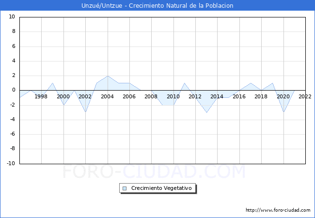 Crecimiento Vegetativo del municipio de Unzu/Untzue desde 1996 hasta el 2022 