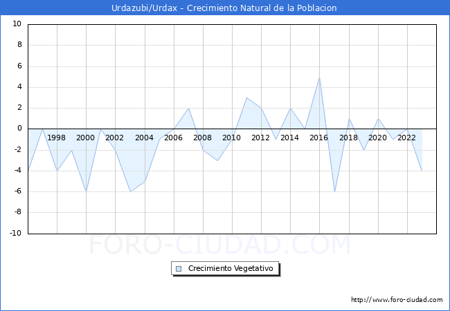 Crecimiento Vegetativo del municipio de Urdazubi/Urdax desde 1996 hasta el 2023 