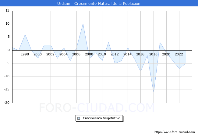 Crecimiento Vegetativo del municipio de Urdiain desde 1996 hasta el 2023 