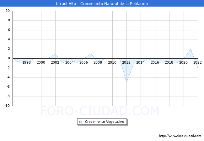 Crecimiento Vegetativo del municipio de Urraul Alto desde 1996 hasta el 2022 