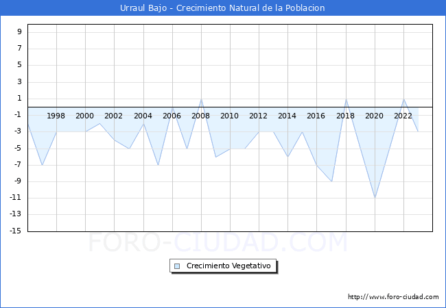 Crecimiento Vegetativo del municipio de Urraul Bajo desde 1996 hasta el 2023 