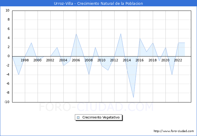 Crecimiento Vegetativo del municipio de Urroz-Villa desde 1996 hasta el 2023 