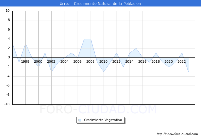 Crecimiento Vegetativo del municipio de Urroz desde 1996 hasta el 2023 