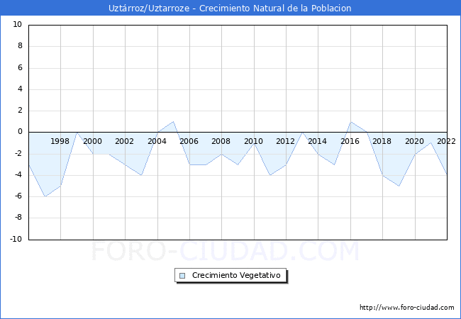 Crecimiento Vegetativo del municipio de Uztrroz/Uztarroze desde 1996 hasta el 2022 