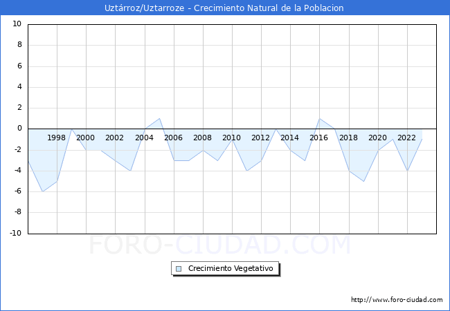 Crecimiento Vegetativo del municipio de Uztrroz/Uztarroze desde 1996 hasta el 2023 