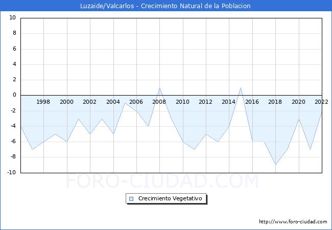 Crecimiento Vegetativo del municipio de Luzaide/Valcarlos desde 1996 hasta el 2022 