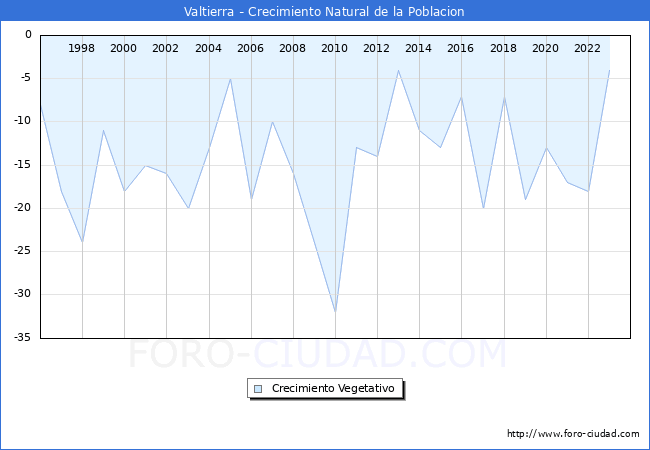 Crecimiento Vegetativo del municipio de Valtierra desde 1996 hasta el 2023 