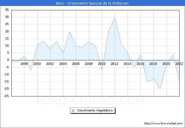 Crecimiento Vegetativo del municipio de Bera desde 1996 hasta el 2022 