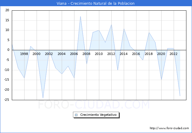 Crecimiento Vegetativo del municipio de Viana desde 1996 hasta el 2023 