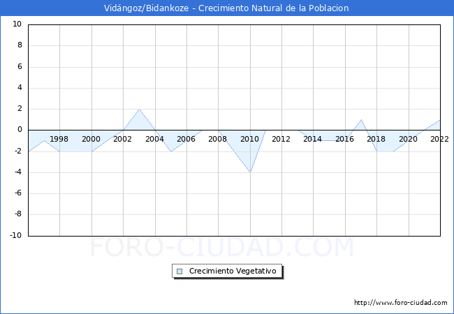 Crecimiento Vegetativo del municipio de Vidngoz/Bidankoze desde 1996 hasta el 2022 