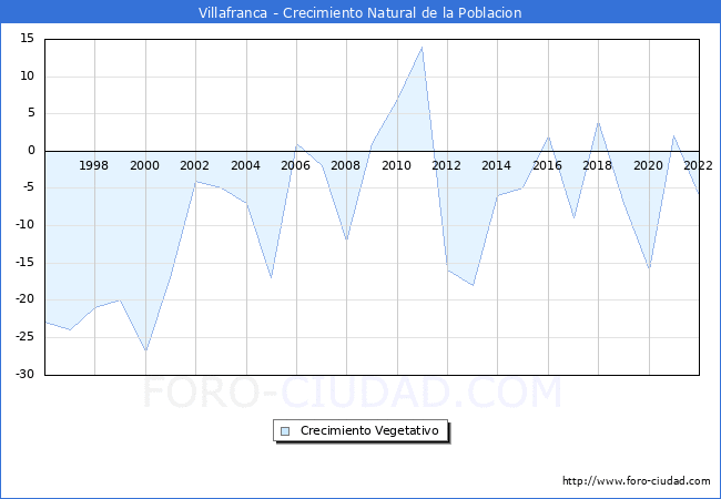 Crecimiento Vegetativo del municipio de Villafranca desde 1996 hasta el 2022 