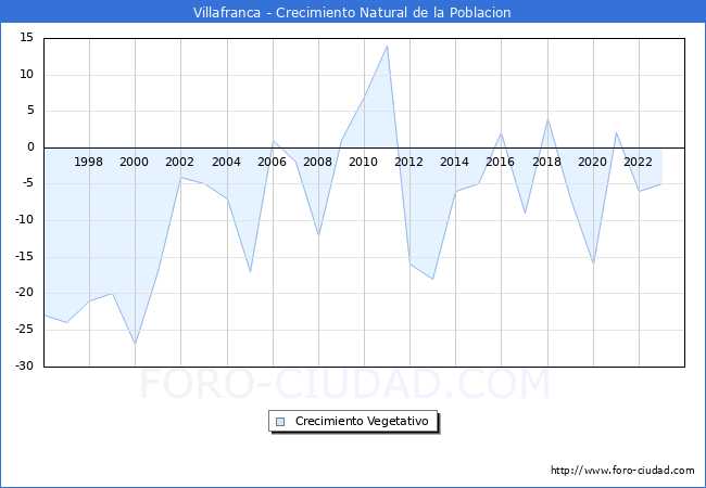 Crecimiento Vegetativo del municipio de Villafranca desde 1996 hasta el 2023 