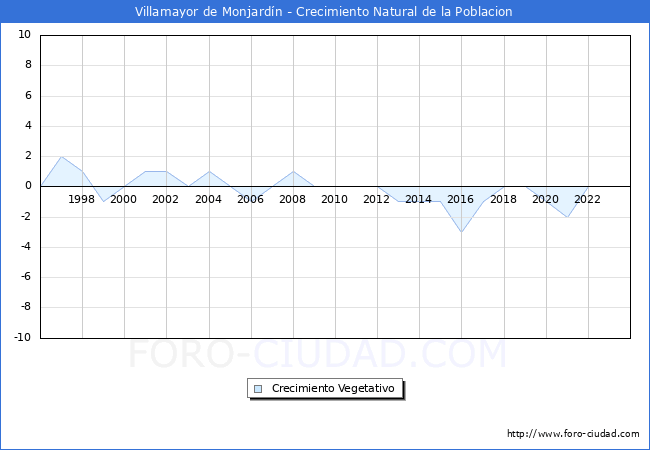 Crecimiento Vegetativo del municipio de Villamayor de Monjardn desde 1996 hasta el 2023 