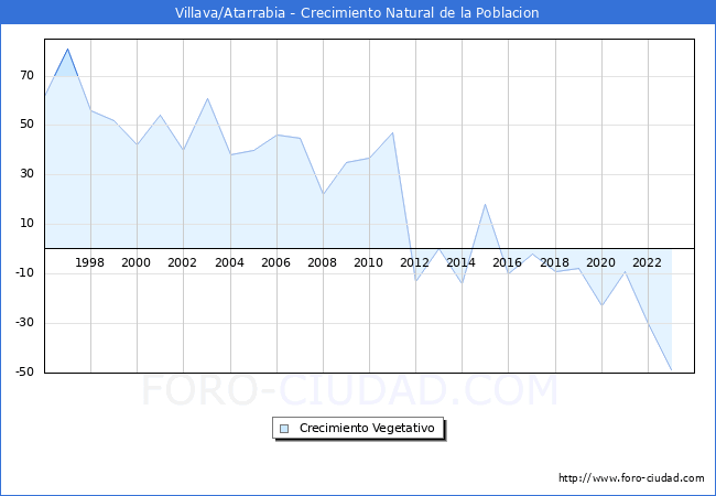 Crecimiento Vegetativo del municipio de Villava/Atarrabia desde 1996 hasta el 2023 