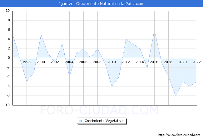Crecimiento Vegetativo del municipio de Igantzi desde 1996 hasta el 2022 