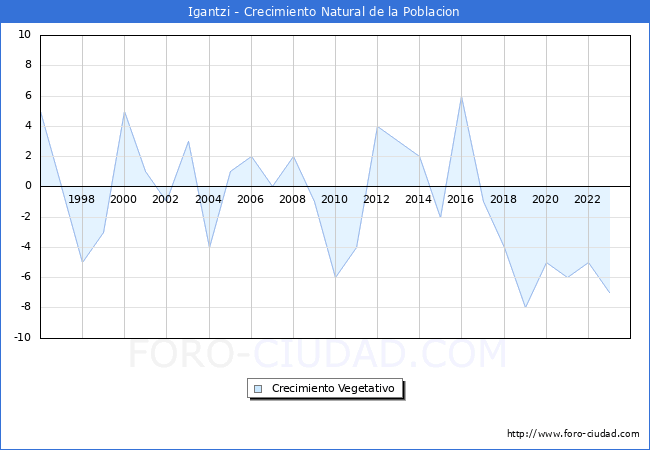 Crecimiento Vegetativo del municipio de Igantzi desde 1996 hasta el 2023 