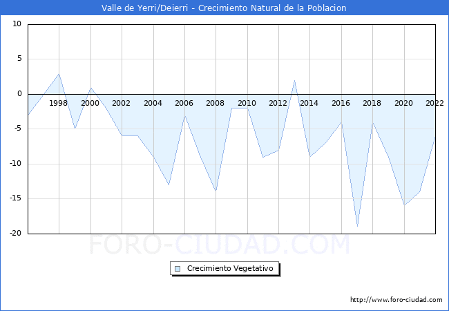 Crecimiento Vegetativo del municipio de Valle de Yerri/Deierri desde 1996 hasta el 2022 