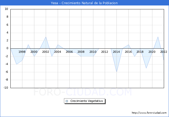 Crecimiento Vegetativo del municipio de Yesa desde 1996 hasta el 2022 