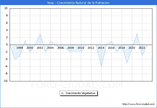 Crecimiento Vegetativo del municipio de Yesa desde 1996 hasta el 2023 