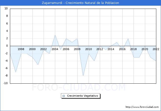Crecimiento Vegetativo del municipio de Zugarramurdi desde 1996 hasta el 2022 