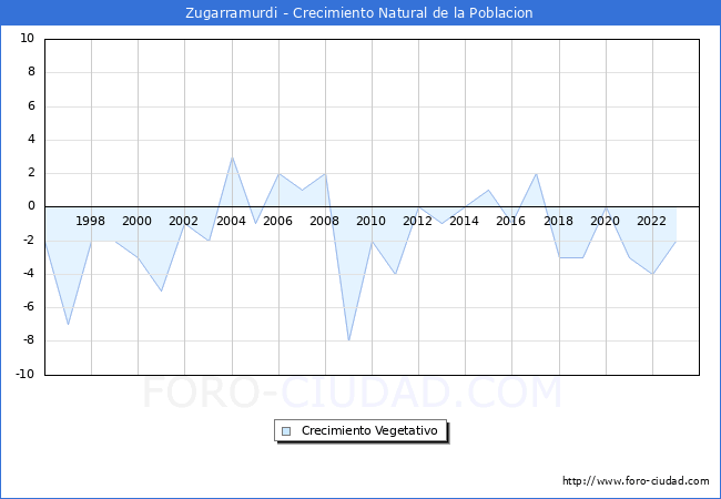 Crecimiento Vegetativo del municipio de Zugarramurdi desde 1996 hasta el 2023 