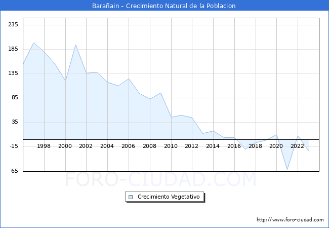 Crecimiento Vegetativo del municipio de Baraain desde 1996 hasta el 2023 