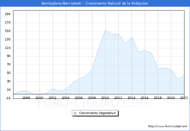 Crecimiento Vegetativo del municipio de Berrioplano/Berriobeiti desde 1996 hasta el 2022 