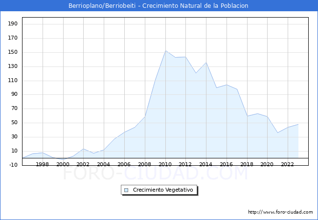 Crecimiento Vegetativo del municipio de Berrioplano/Berriobeiti desde 1996 hasta el 2023 