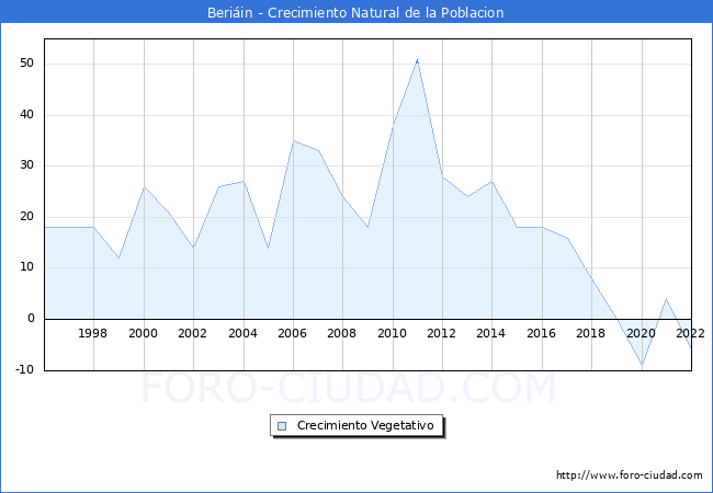 Crecimiento Vegetativo del municipio de Beriin desde 1996 hasta el 2022 