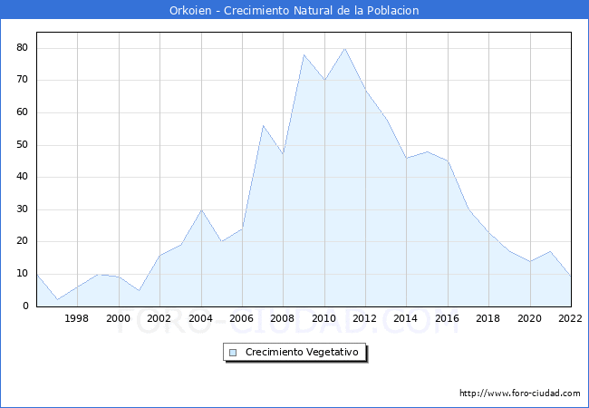 Crecimiento Vegetativo del municipio de Orkoien desde 1996 hasta el 2021 