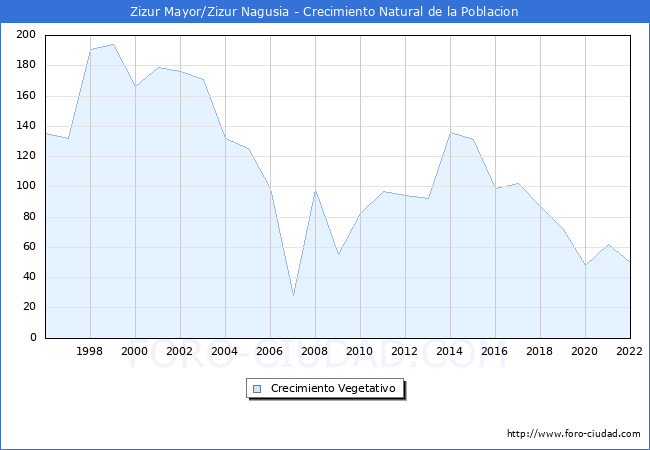 Crecimiento Vegetativo del municipio de Zizur Mayor/Zizur Nagusia desde 1996 hasta el 2021 