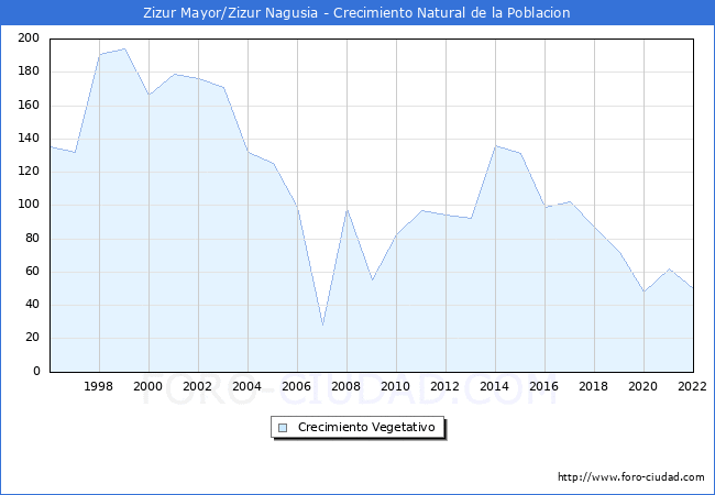 Crecimiento Vegetativo del municipio de Zizur Mayor/Zizur Nagusia desde 1996 hasta el 2022 
