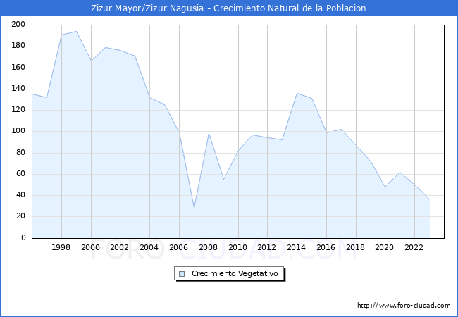 Crecimiento Vegetativo del municipio de Zizur Mayor/Zizur Nagusia desde 1996 hasta el 2023 