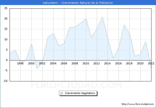 Crecimiento Vegetativo del municipio de Lekunberri desde 1996 hasta el 2021 