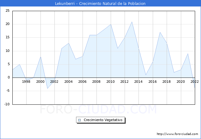 Crecimiento Vegetativo del municipio de Lekunberri desde 1996 hasta el 2022 