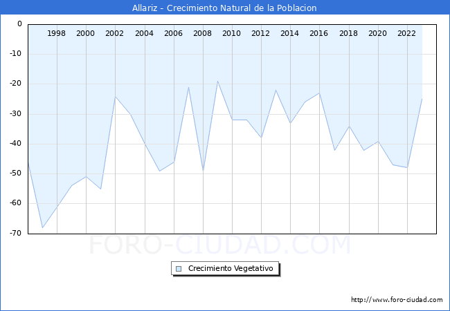 Crecimiento Vegetativo del municipio de Allariz desde 1996 hasta el 2023 
