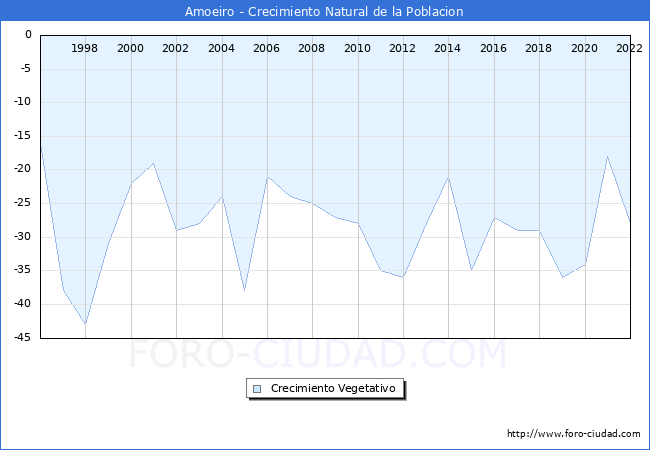 Crecimiento Vegetativo del municipio de Amoeiro desde 1996 hasta el 2022 