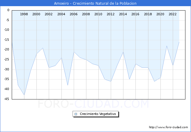 Crecimiento Vegetativo del municipio de Amoeiro desde 1996 hasta el 2023 