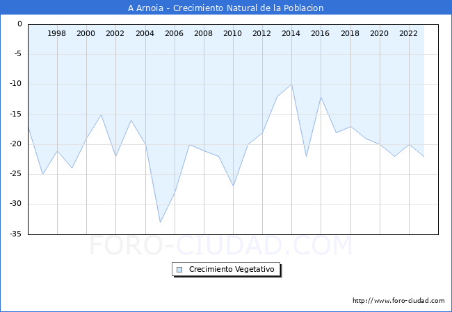Crecimiento Vegetativo del municipio de A Arnoia desde 1996 hasta el 2023 