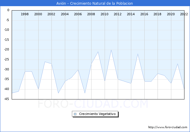 Crecimiento Vegetativo del municipio de Avin desde 1996 hasta el 2022 