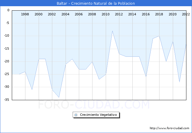 Crecimiento Vegetativo del municipio de Baltar desde 1996 hasta el 2022 
