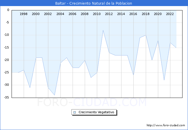 Crecimiento Vegetativo del municipio de Baltar desde 1996 hasta el 2023 