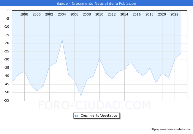 Crecimiento Vegetativo del municipio de Bande desde 1996 hasta el 2023 