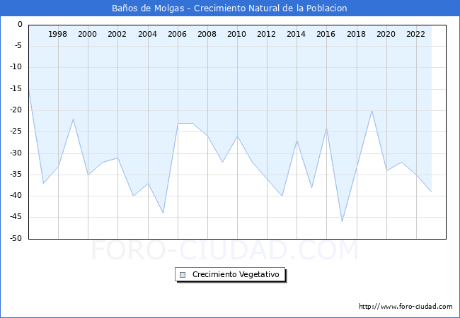 Crecimiento Vegetativo del municipio de Baos de Molgas desde 1996 hasta el 2023 