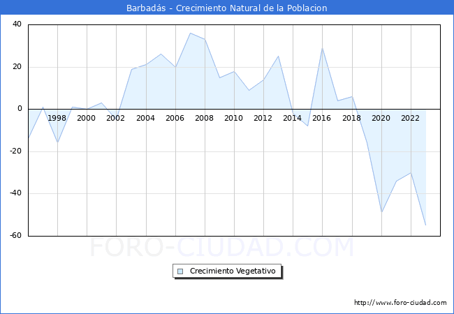 Crecimiento Vegetativo del municipio de Barbads desde 1996 hasta el 2023 