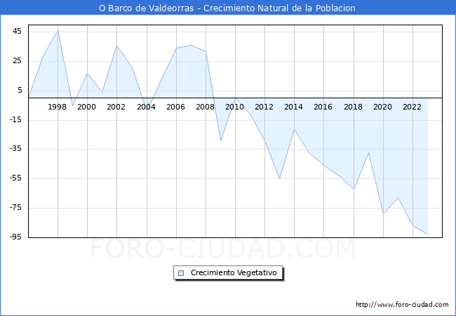 Crecimiento Vegetativo del municipio de O Barco de Valdeorras desde 1996 hasta el 2023 