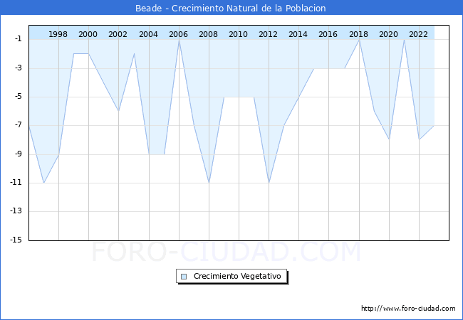 Crecimiento Vegetativo del municipio de Beade desde 1996 hasta el 2023 