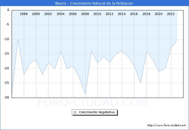 Crecimiento Vegetativo del municipio de Beariz desde 1996 hasta el 2023 